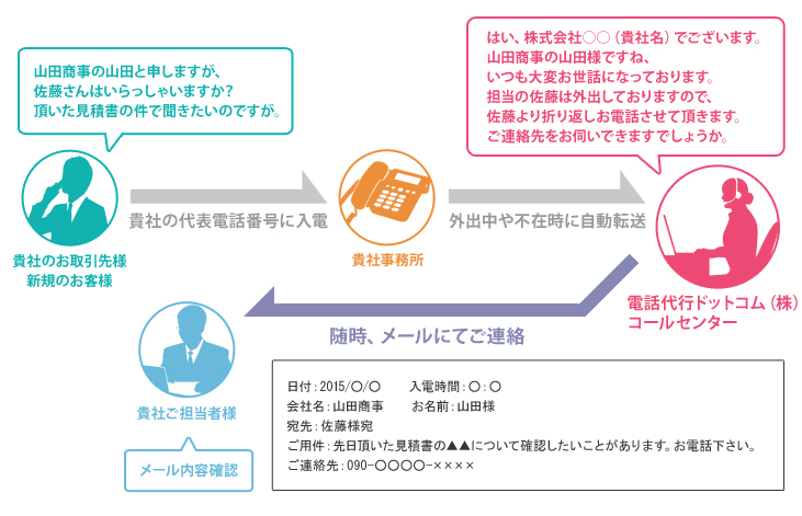 電話秘書代行の仕組み