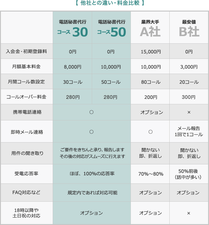 料金比較で一目瞭然！電話代行ドットコムなら初期登録費・入会金無料です。